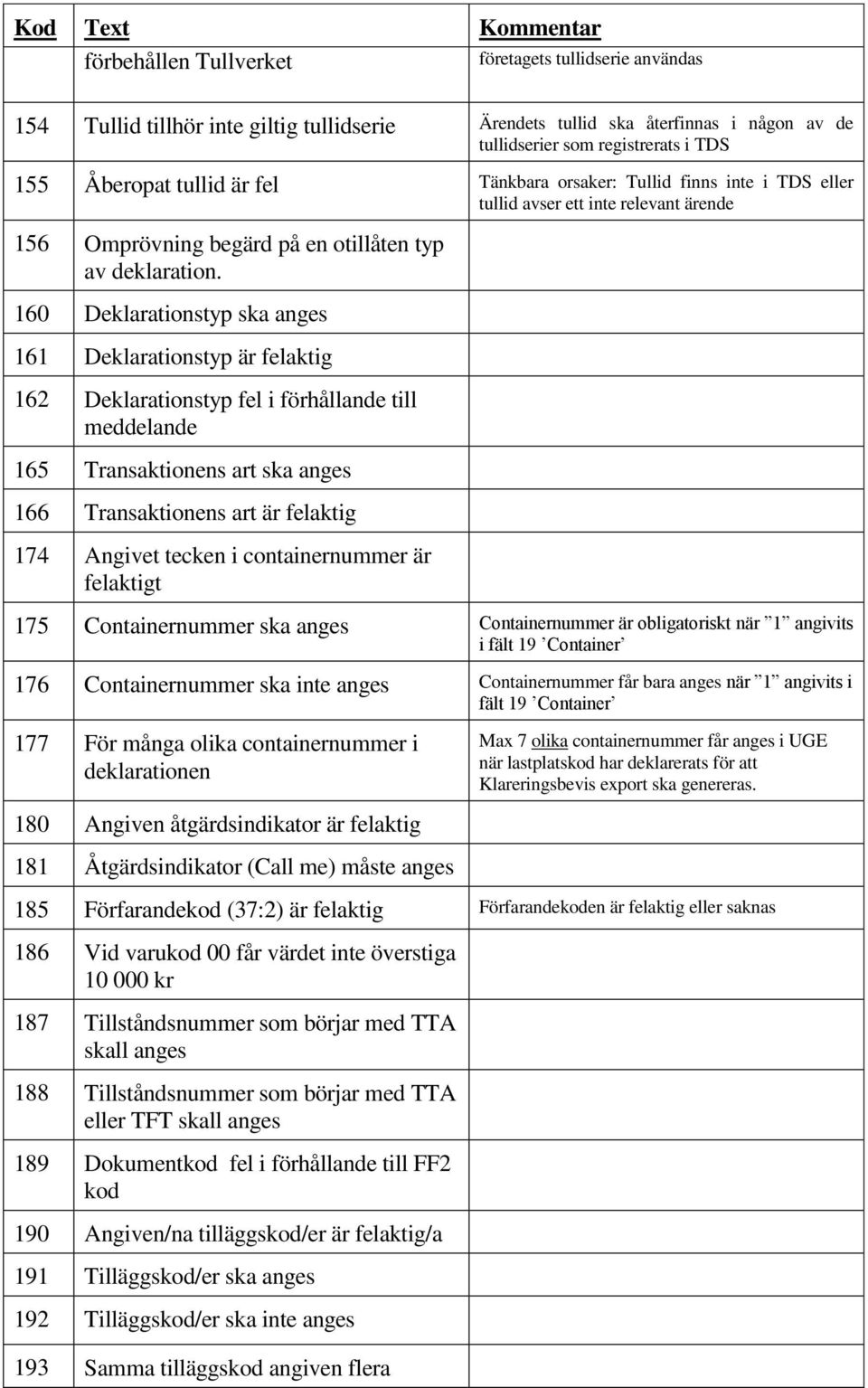 160 Deklarationstyp ska 161 Deklarationstyp är felaktig 162 Deklarationstyp fel i förhållande till meddelande 165 Transaktionens art ska 166 Transaktionens art är felaktig 174 Angivet tecken i