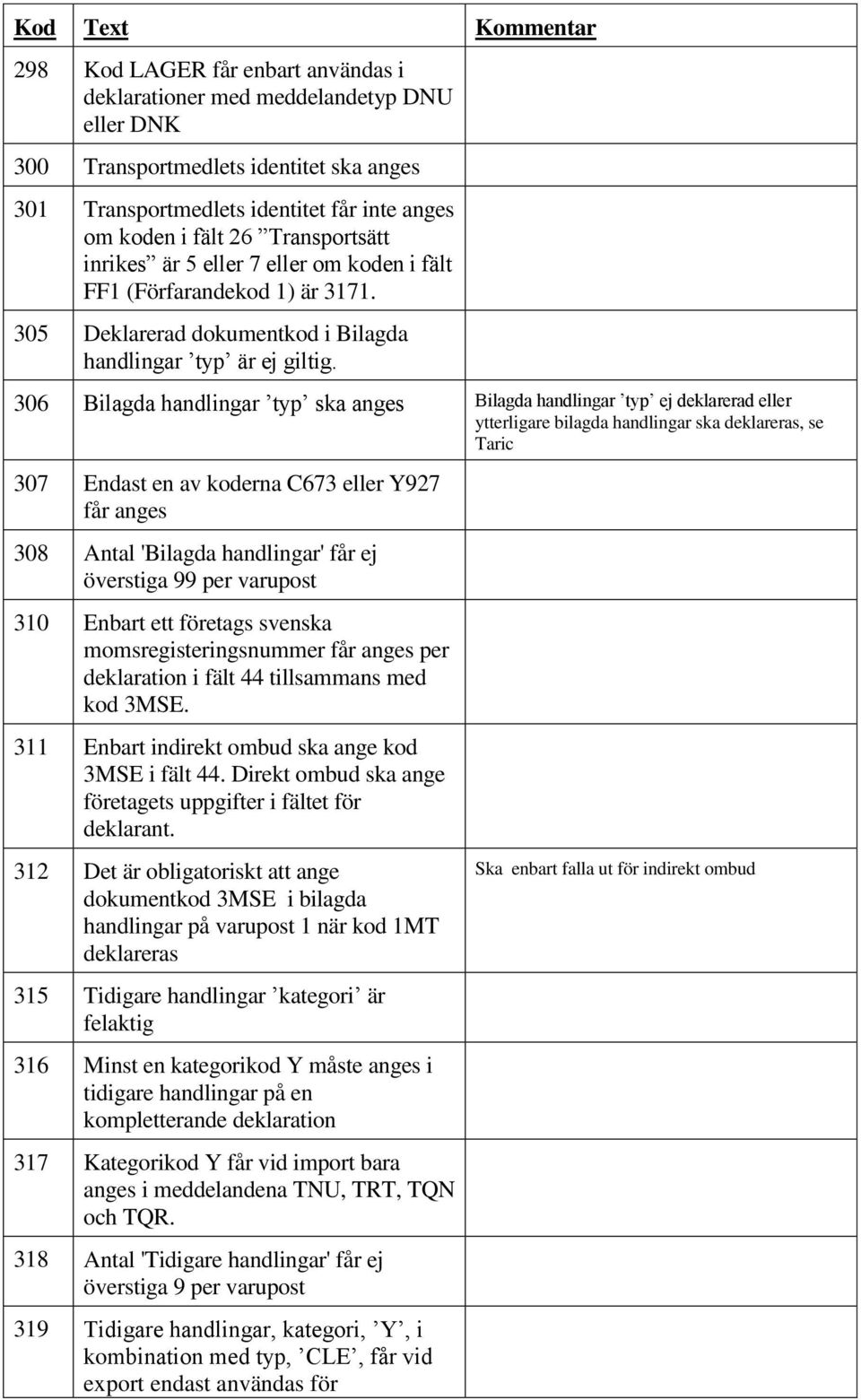 306 Bilagda handlingar typ ska Bilagda handlingar typ ej deklarerad eller ytterligare bilagda handlingar ska deklareras, se Taric 307 Endast en av koderna C673 eller Y927 får 308 Antal 'Bilagda