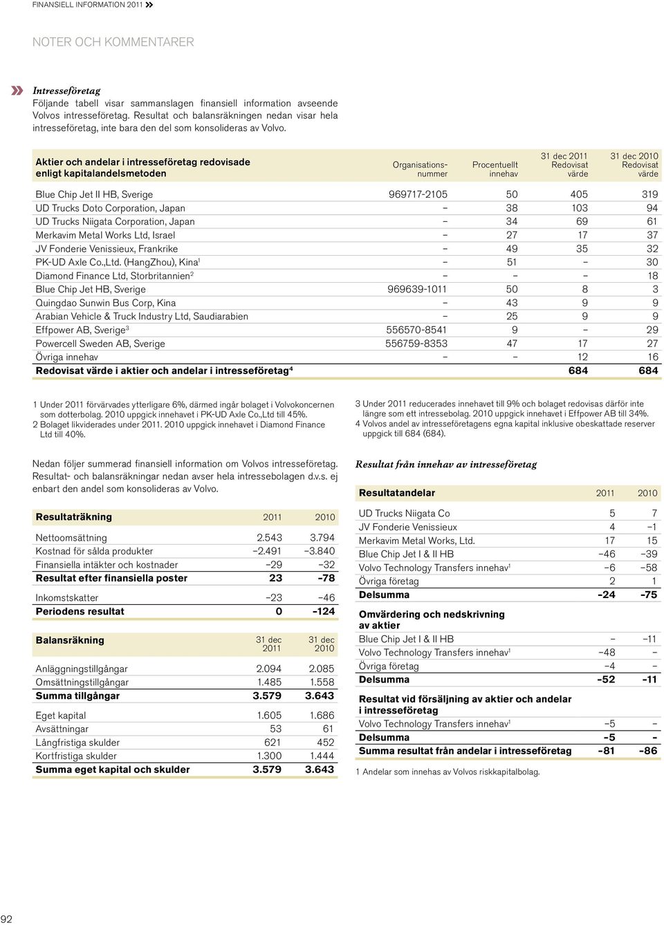 Aktier och andelar i intresseföretag redovisade enligt kapitalandelsmetoden Organisationsnummer Procentuellt innehav 31 dec 2011 Redovisat värde 31 dec 2010 Redovisat värde Blue Chip Jet II HB,