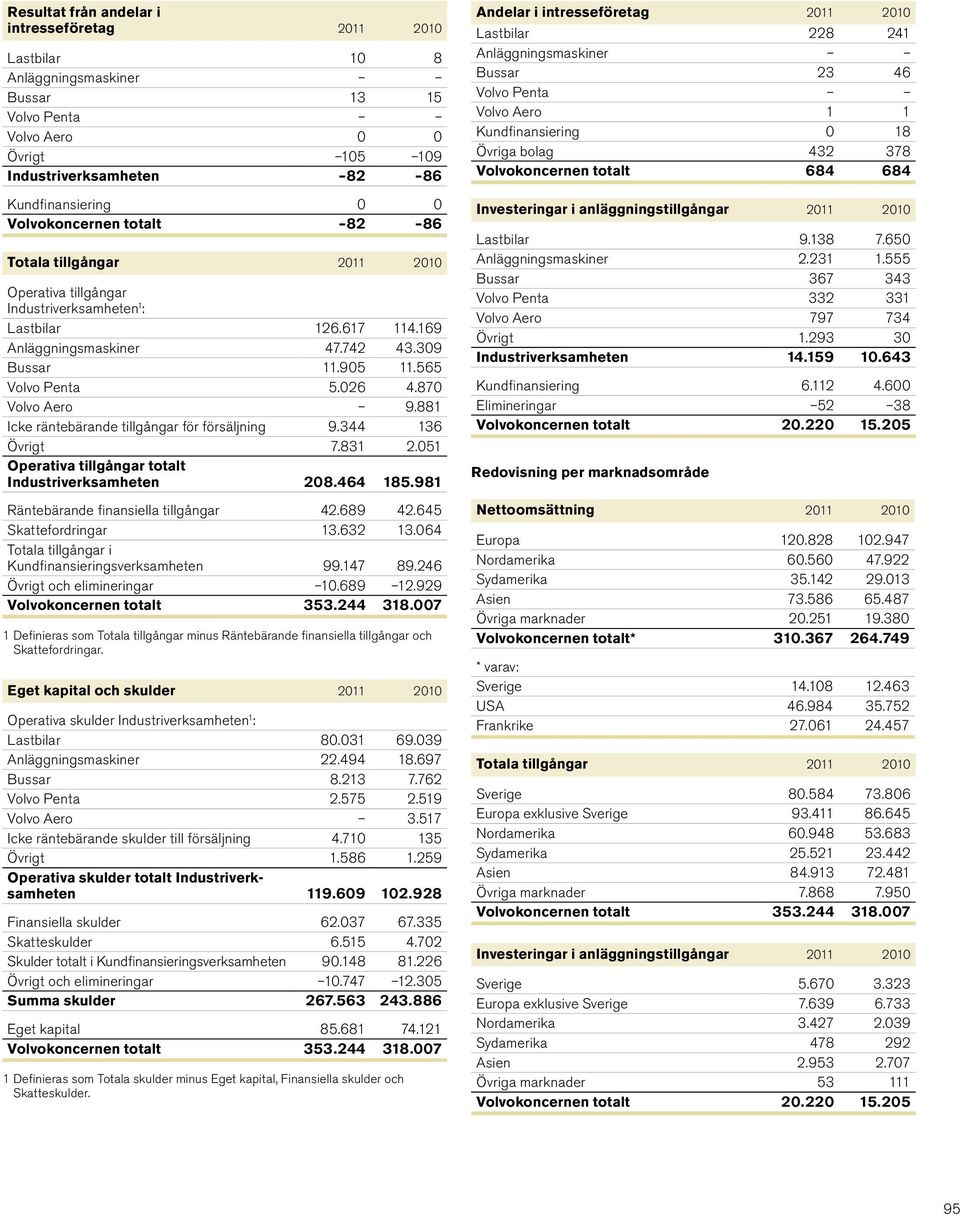 026 4.870 Volvo Aero 9.881 Icke räntebärande tillgångar för försäljning 9.344 136 Övrigt 7.831 2.051 Operativa tillgångar totalt Industriverksamheten 208.464 185.