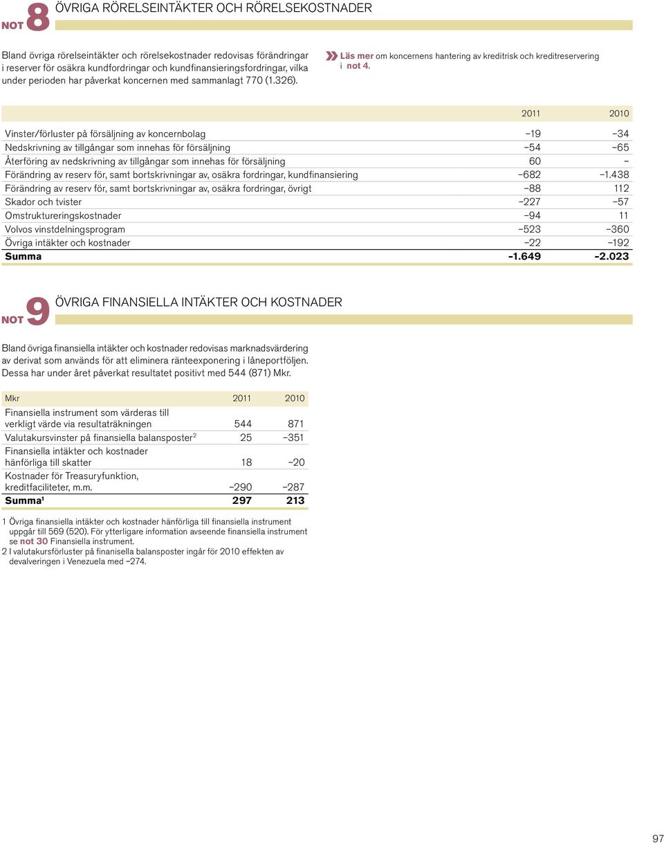 2011 2010 Vinster/förluster på försäljning av koncernbolag 19 34 Nedskrivning av tillgångar som innehas för försäljning 54 65 Återföring av nedskrivning av tillgångar som innehas för försäljning 60