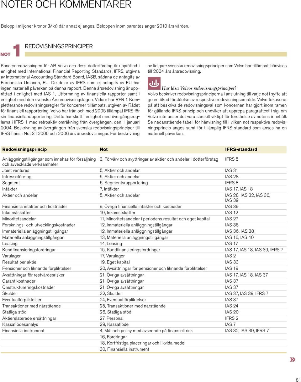 Standard Board, IASB, sådana de antagits av Europeiska Unionen, EU. De delar av IFRS som ej antagits av EU har ingen materiell påverkan på denna rapport.