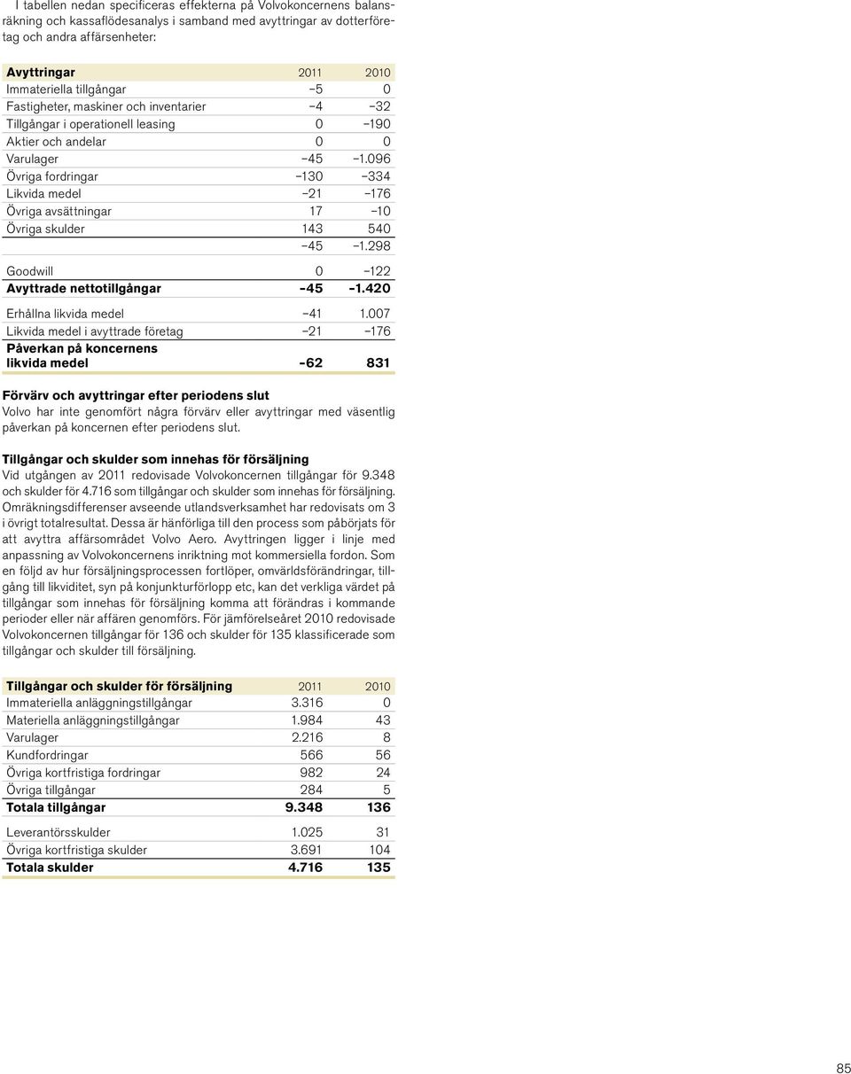 096 Övriga fordringar 130 334 Likvida medel 21 176 Övriga avsättningar 17 10 Övriga skulder 143 540 45 1.298 Goodwill 0 122 Avyttrade nettotillgångar 45 1.420 Erhållna likvida medel 41 1.