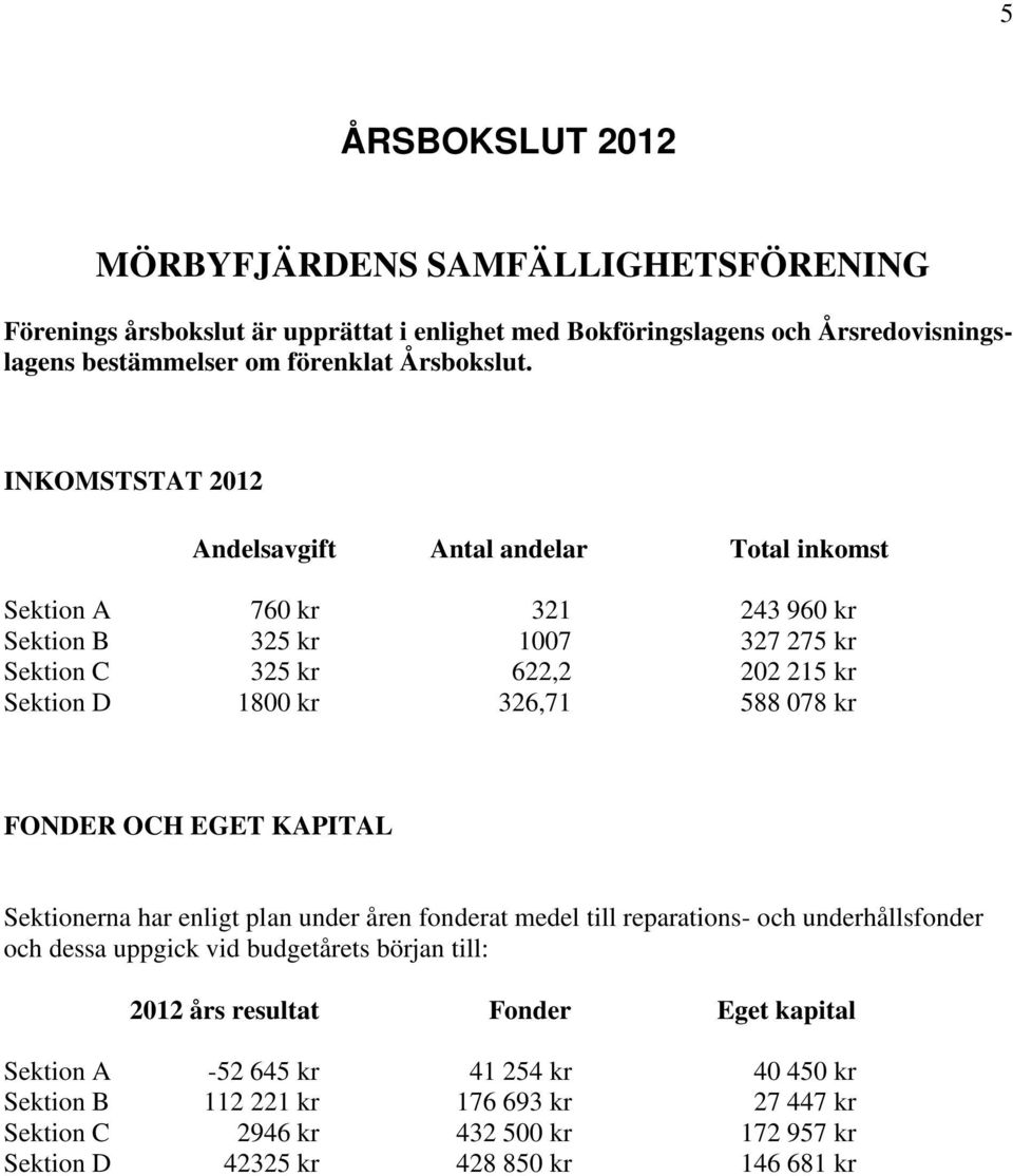 078 kr FONDER OCH EGET KAPITAL Sektionerna har enligt plan under åren fonderat medel till reparations- och underhållsfonder och dessa uppgick vid budgetårets början till: 2012 års