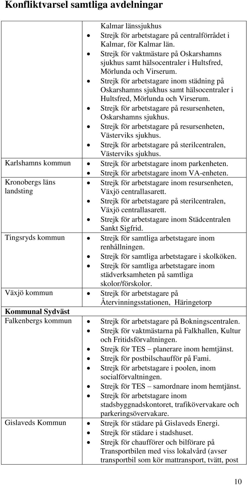 Strejk för arbetstagare på resursenheten, Västerviks sjukhus. Strejk för arbetstagare på sterilcentralen, Västerviks sjukhus. Karlshamns kommun Strejk för arbetstagare inom parkenheten.