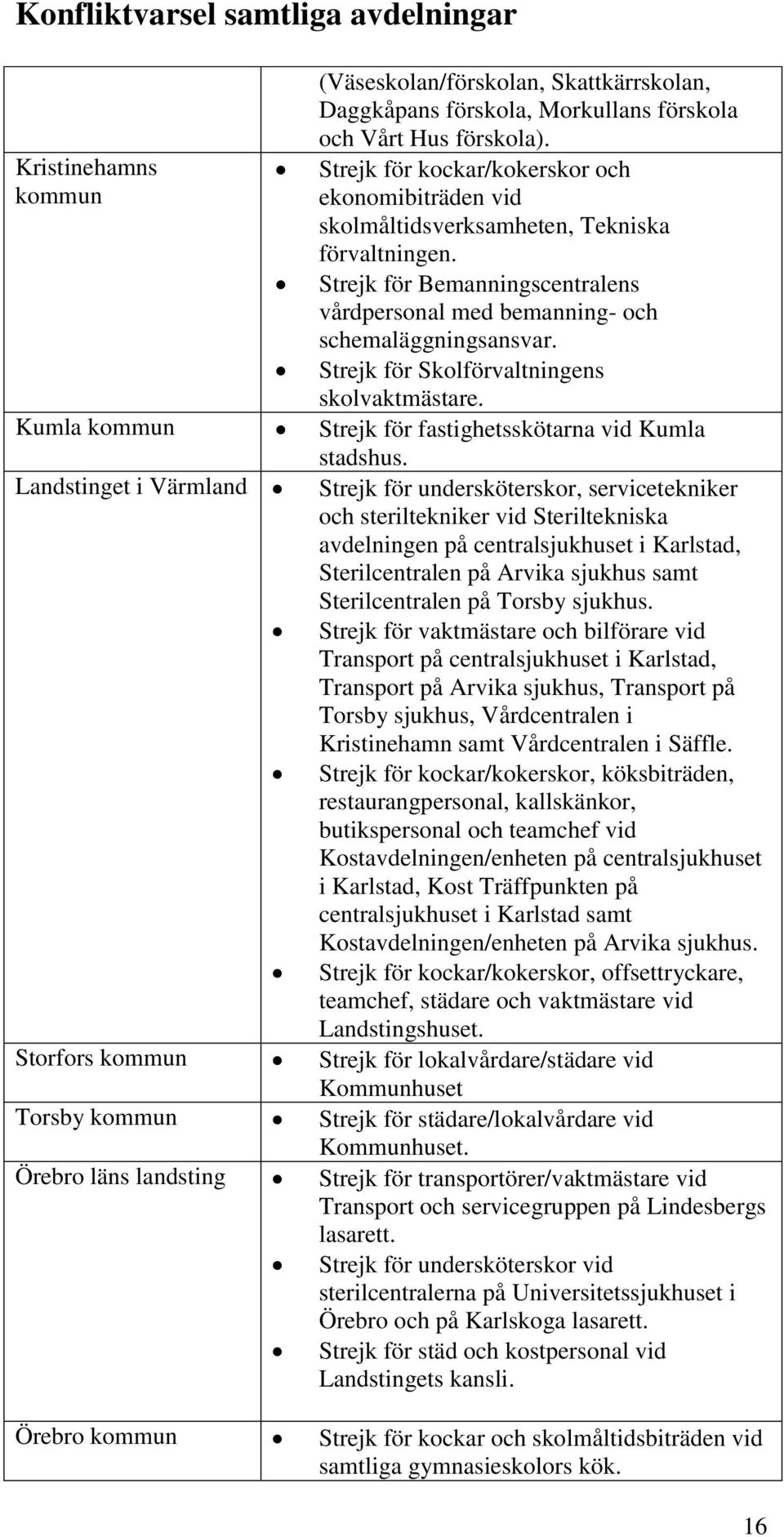 Strejk för Skolförvaltningens skolvaktmästare. Kumla kommun Strejk för fastighetsskötarna vid Kumla stadshus.