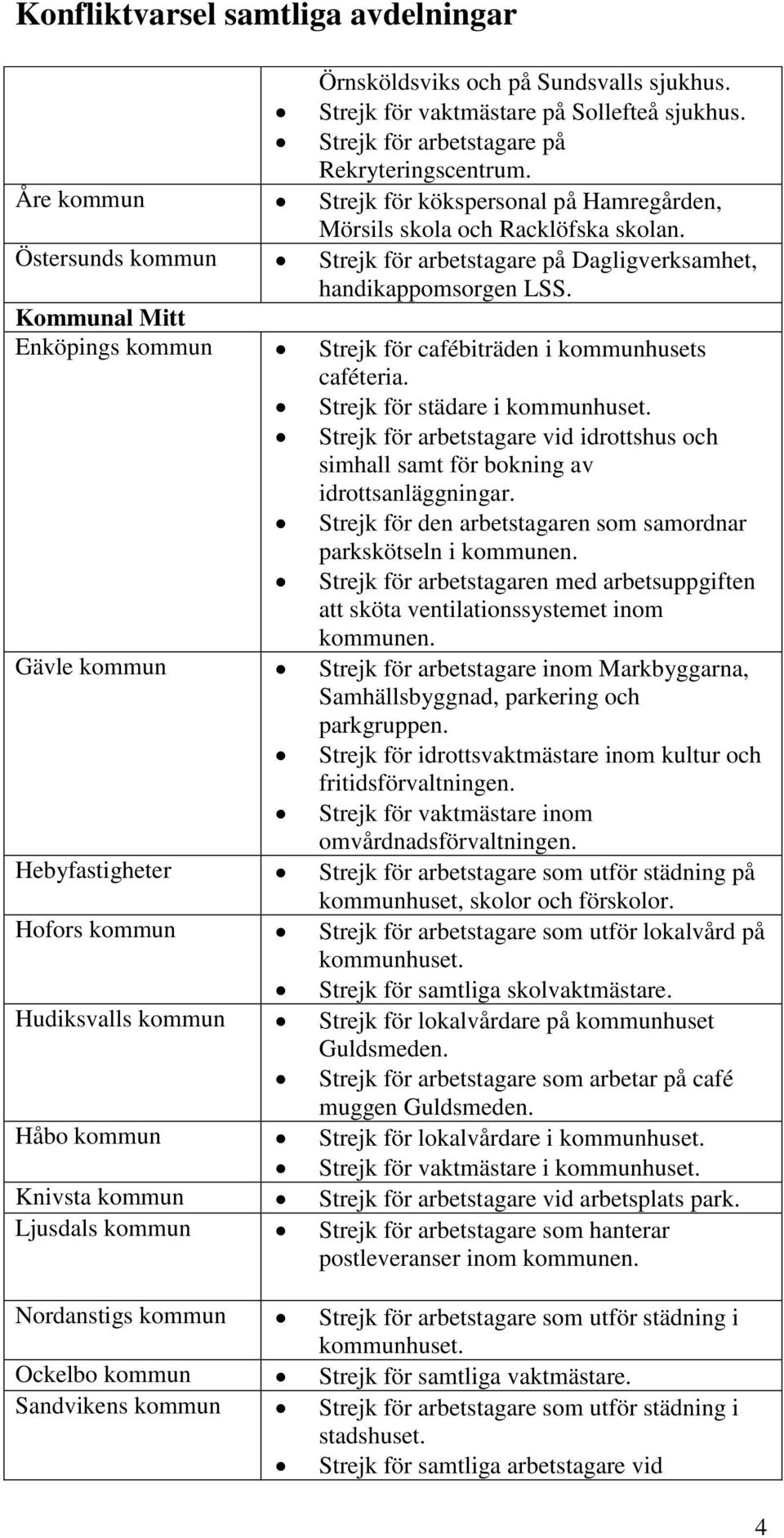 Kommunal Mitt Enköpings kommun Strejk för cafébiträden i kommunhusets caféteria. Strejk för städare i kommunhuset.