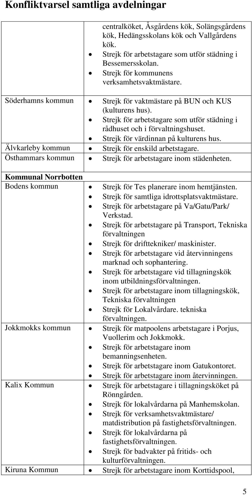 Älvkarleby kommun Strejk för enskild arbetstagare. Östhammars kommun Strejk för arbetstagare inom städenheten. Kommunal Norrbotten Bodens kommun Strejk för Tes planerare inom hemtjänsten.