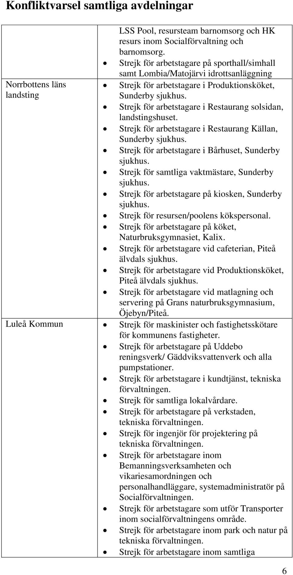 Strejk för arbetstagare i Restaurang solsidan, landstingshuset. Strejk för arbetstagare i Restaurang Källan, Sunderby sjukhus. Strejk för arbetstagare i Bårhuset, Sunderby sjukhus.