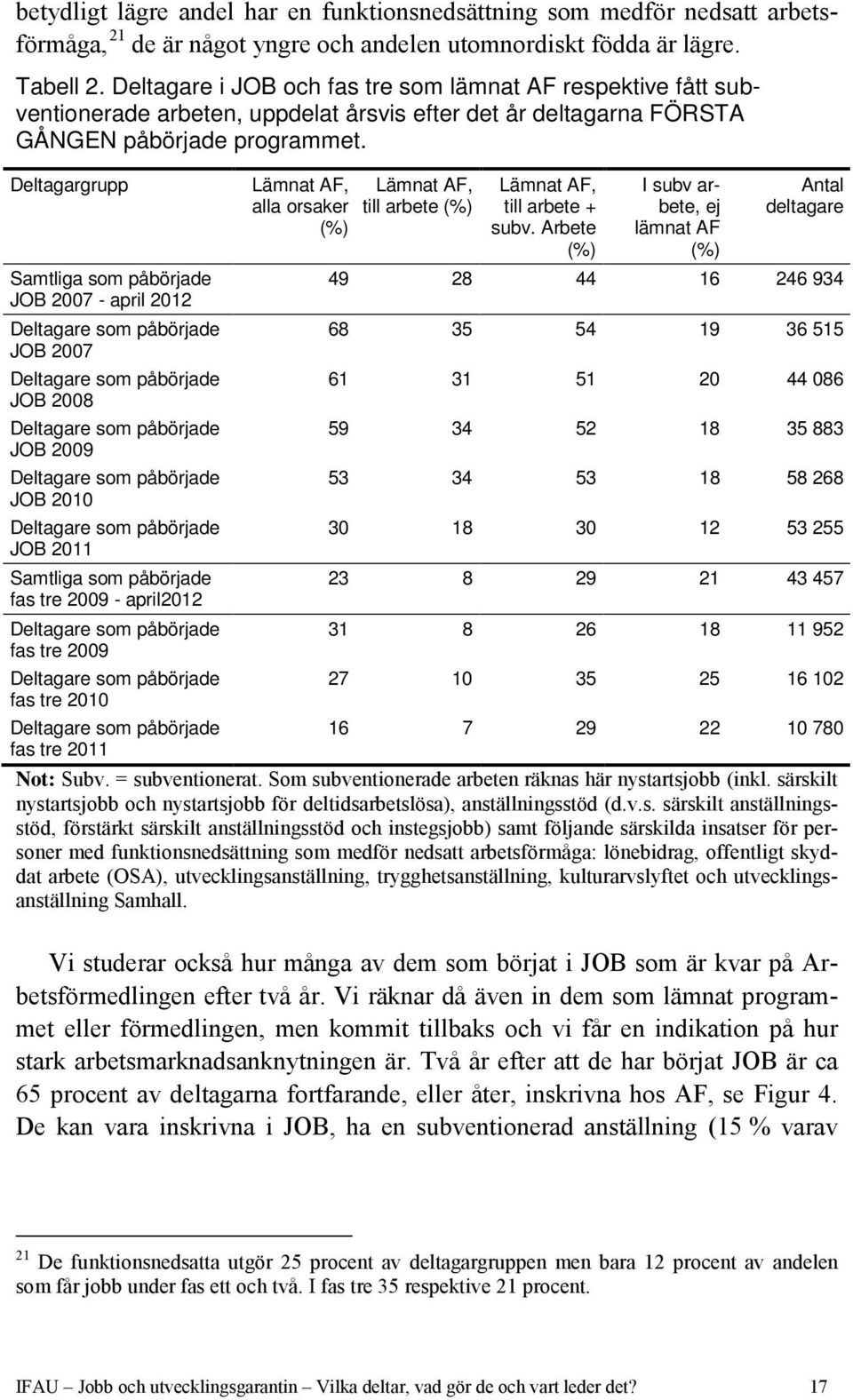 Deltagargrupp Samtliga som påbörjade JOB 2007 - april 2012 Deltagare som påbörjade JOB 2007 Deltagare som påbörjade JOB 2008 Deltagare som påbörjade JOB 2009 Deltagare som påbörjade JOB 2010