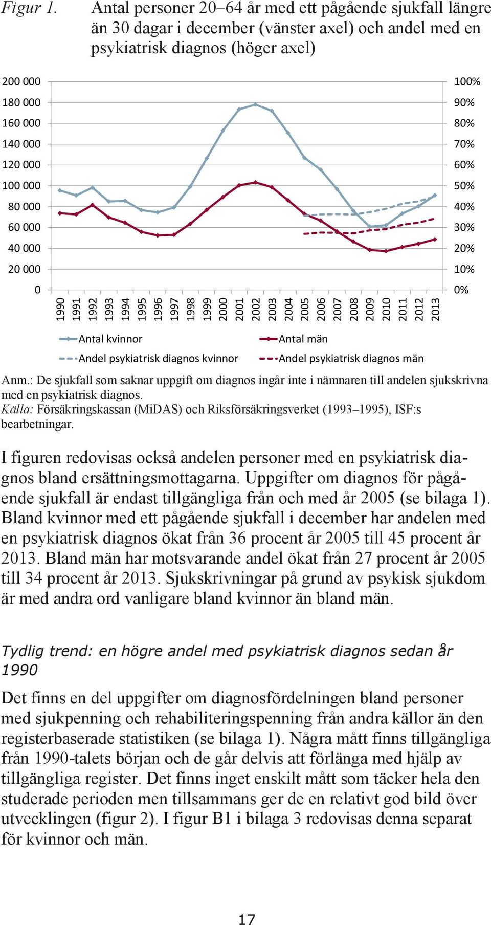 psykiatrisk diagnos (höger axel) 100% 90% 80% 70% 60% 50% 40% 30% 20% 10% 0% Antal kvinnor Andel psykiatrisk diagnos kvinnor Antal män Andel psykiatrisk diagnos män Anm.