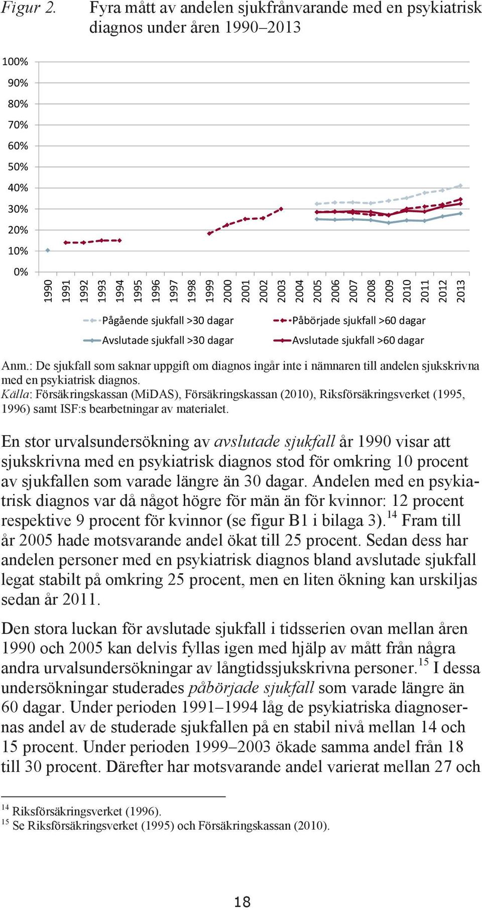 sjukfall >60 dagar Avslutade sjukfall >60 dagar Anm.: De sjukfall som saknar uppgift om diagnos ingår inte i nämnaren till andelen sjukskrivna med en psykiatrisk diagnos.