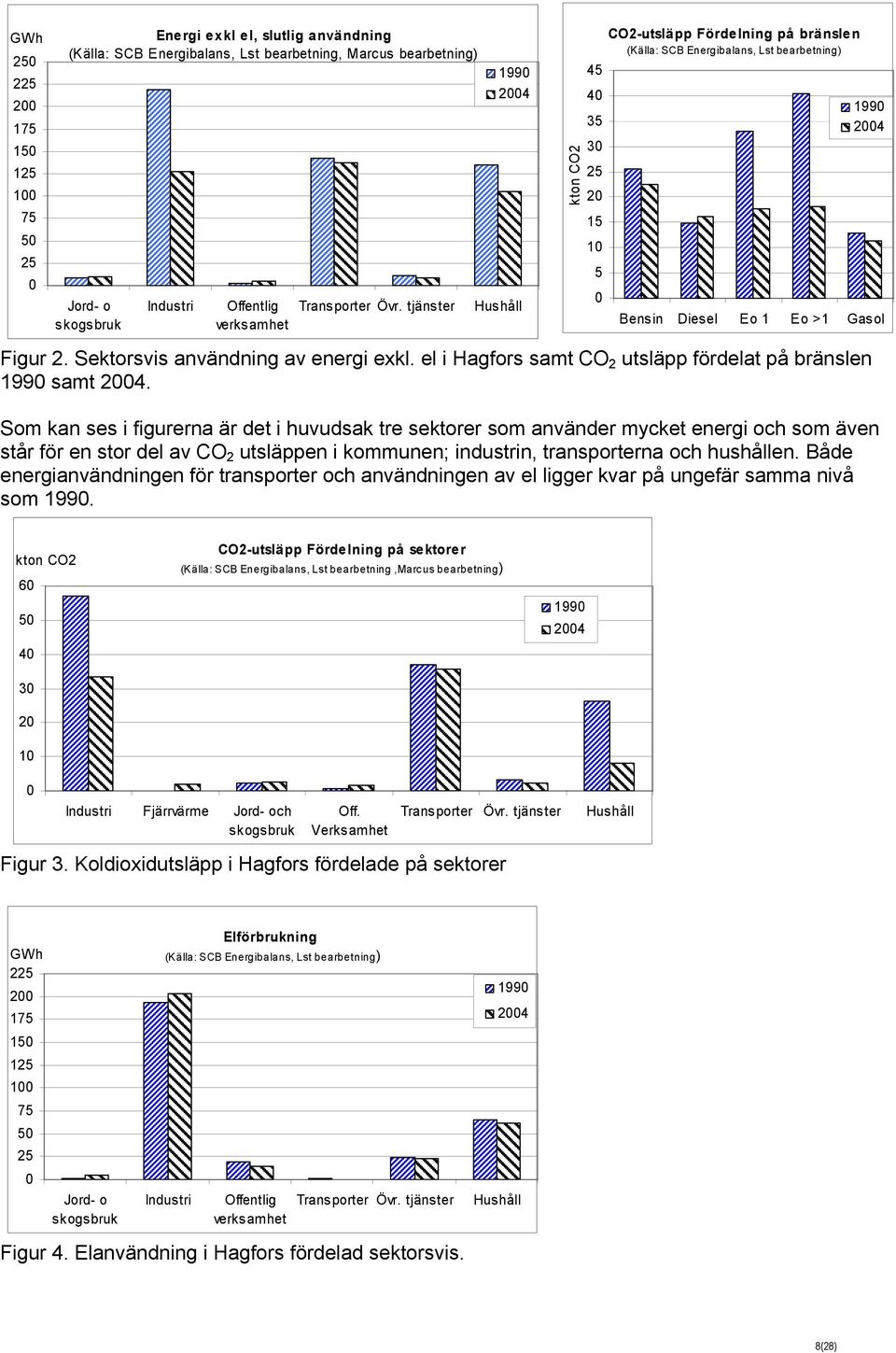 tjänster 1990 2004 Hushåll kton CO2 45 40 35 30 25 20 15 10 5 0 CO2-utsläpp Fördelning på bränslen (Källa: SCB Energibalans, Lst bearbetning) 1990 2004 Bensin Diesel Eo 1 Eo >1 Gasol Figur 2.