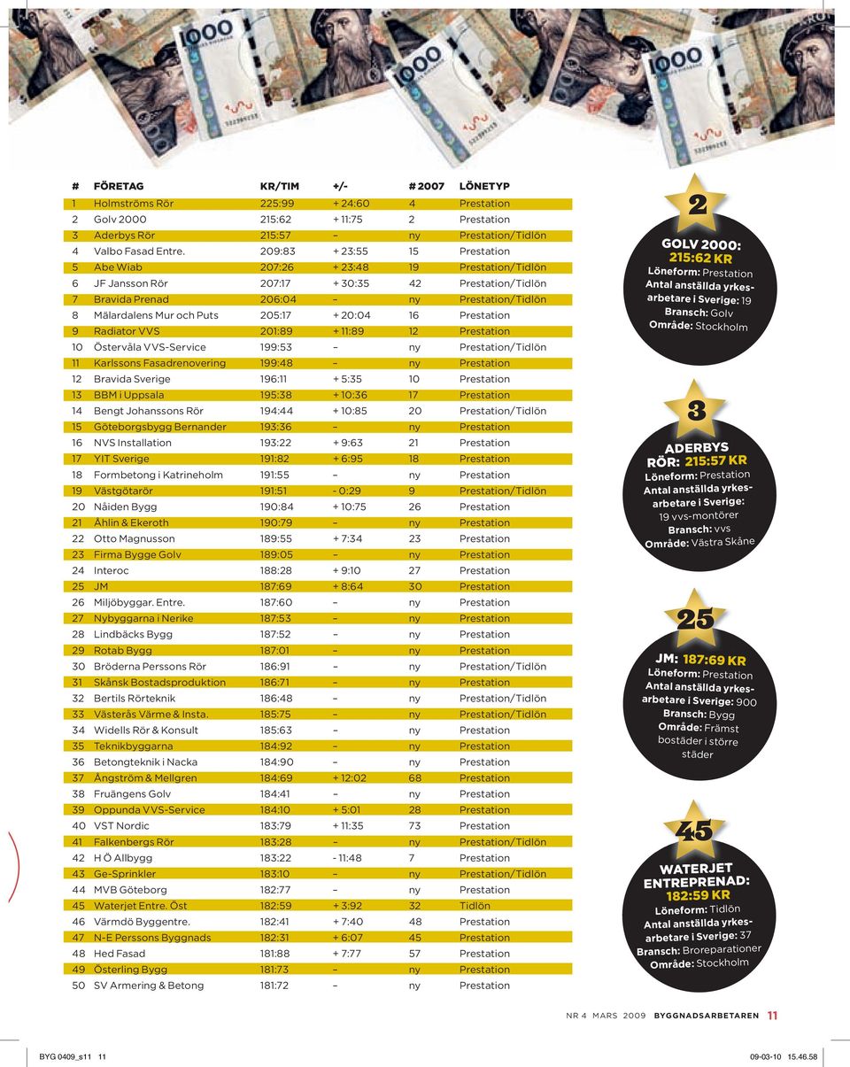 Puts 205:17 + 20:04 16 Prestation 9 Radiator VVS 201:89 + 11:89 12 Prestation 10 Östervåla VVS-Service 199:53 ny Prestation/Tidlön 11 Karlssons Fasadrenovering 199:48 ny Prestation 12 Bravida Sverige