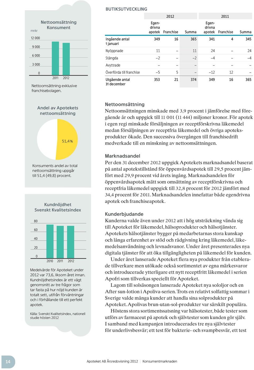 till franchise 5 5 12 12 Utgående antal 31 december 353 21 374 349 16 365 Andel av Apotekets nettoomsättning 51,4 % Konsuments andel av total nettoomsättning uppgår till 51,4 (49,8) procent.