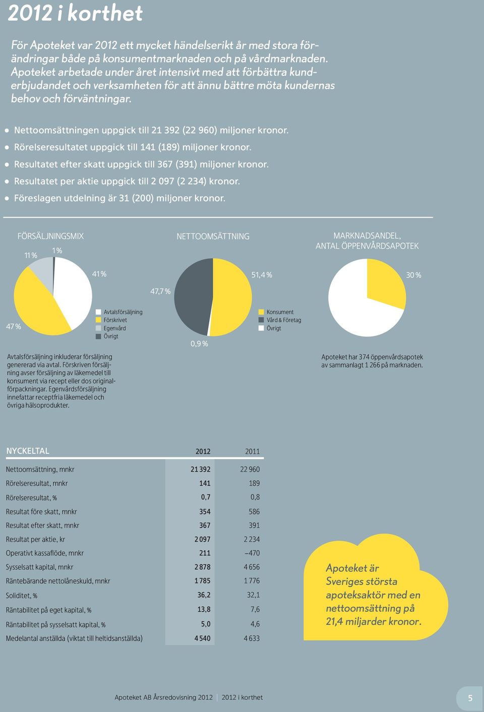 Nettoomsättningen uppgick till 21 392 (22 960) miljoner kronor. Rörelseresultatet uppgick till 141 (189) miljoner kronor. Resultatet efter skatt uppgick till 367 (391) miljoner kronor.