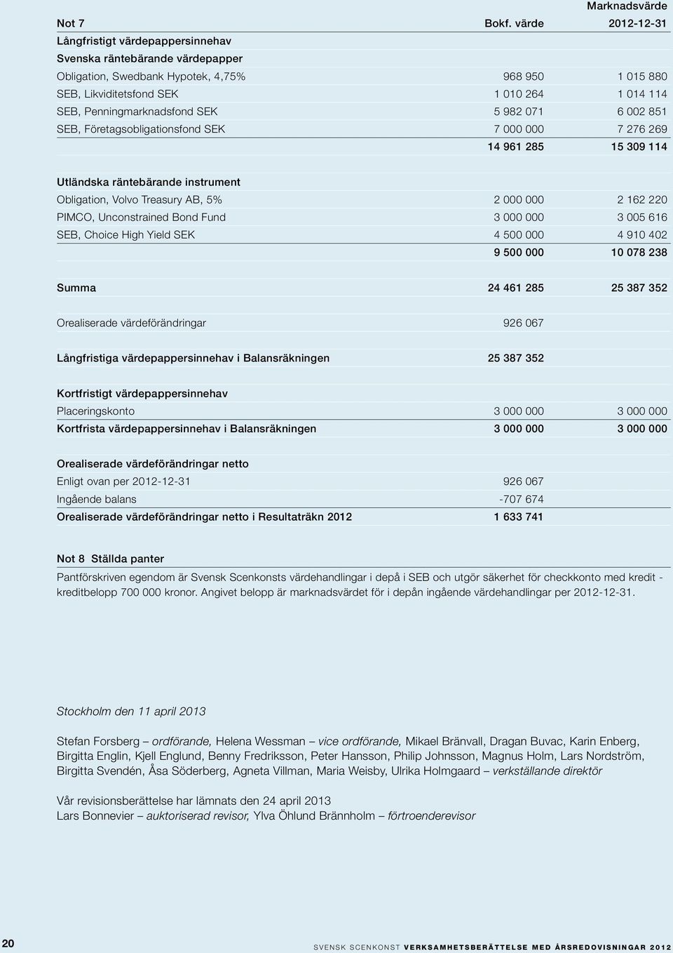 Penningmarknadsfond SEK 5 982 071 6 002 851 SEB, Företagsobligationsfond SEK 7 000 000 7 276 269 14 961 285 15 309 114 Utländska räntebärande instrument Obligation, Volvo Treasury AB, 5% 2 000 000 2