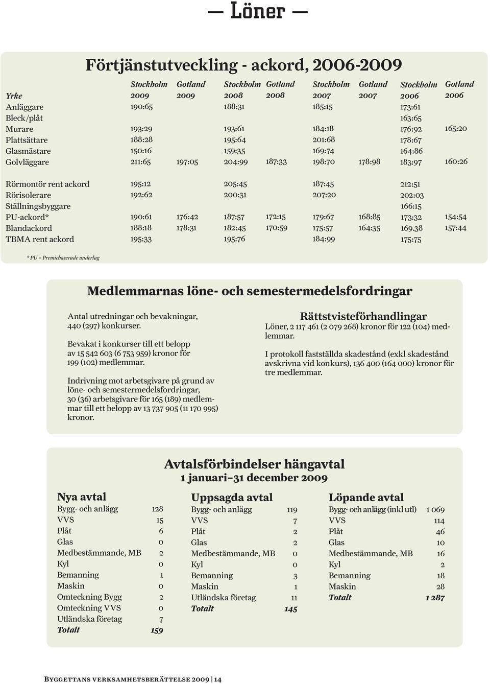 165:20 160:26 Rörmontör rent ackord Rörisolerare Ställningsbyggare PU-ackord* Blandackord TBMA rent ackord 195:12 192:62 190:61 188:18 195:33 176:42 178:31 205:45 200:31 187:57 182:45 195:76 172:15