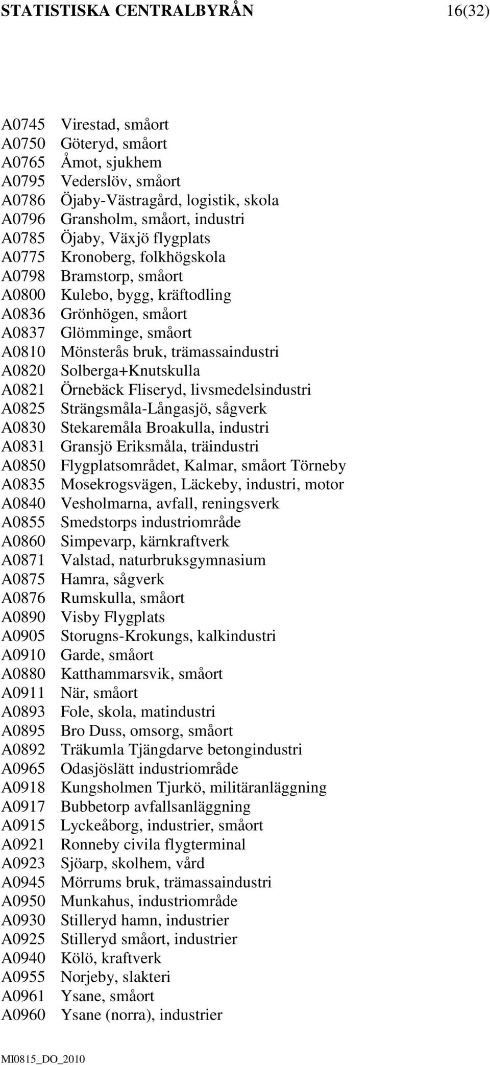 trämassaindustri A0820 Solberga+Knutskulla A0821 Örnebäck Fliseryd, livsmedelsindustri A0825 Strängsmåla-Långasjö, sågverk A0830 Stekaremåla Broakulla, industri A0831 Gransjö Eriksmåla, träindustri