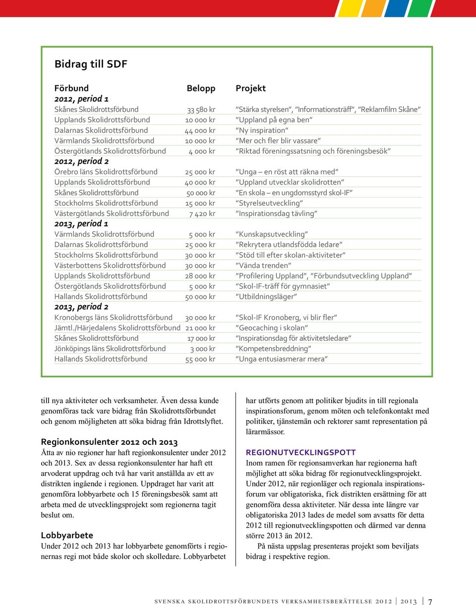 föreningsbesök 2012, period 2 Örebro läns Skolidrottsförbund 25 000 kr Unga en röst att räkna med Upplands Skolidrottsförbund 40 000 kr Uppland utvecklar skolidrotten Skånes Skolidrottsförbund 50 000