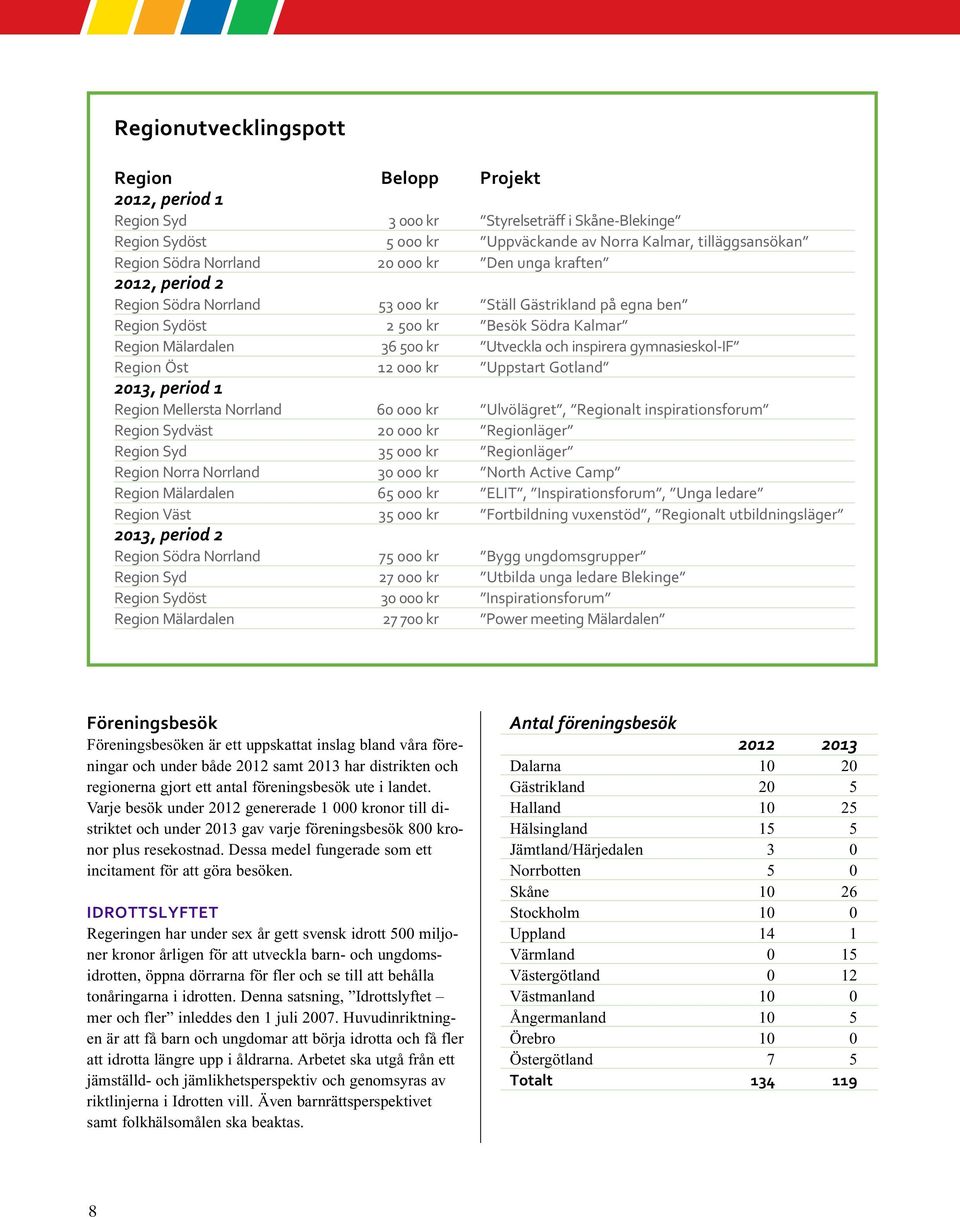 gymnasieskol-if Region Öst 12 000 kr Uppstart Gotland 2013, period 1 Region Mellersta Norrland 60 000 kr Ulvölägret, Regionalt inspirationsforum Region Sydväst 20 000 kr Regionläger Region Syd 35 000