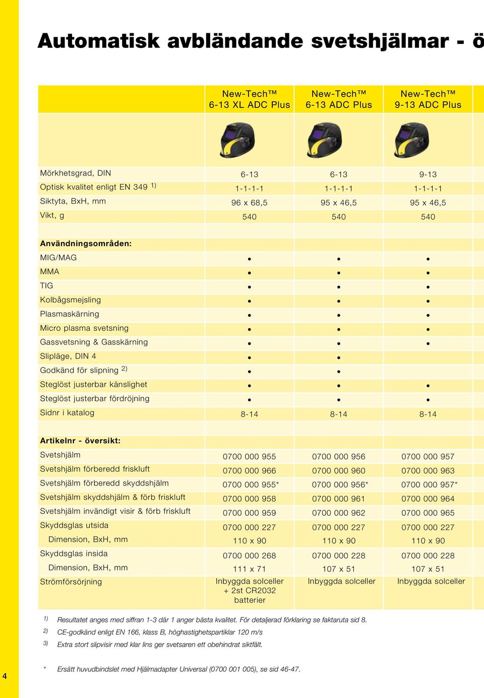 DIN 4 Godkänd för slipning 2) Steglöst justerbar känslighet Steglöst justerbar fördröjning Sidnr i katalog 8-14 8-14 8-14 Artikelnr - översikt: Svetshjälm Svetshjälm förberedd friskluft Svetshjälm