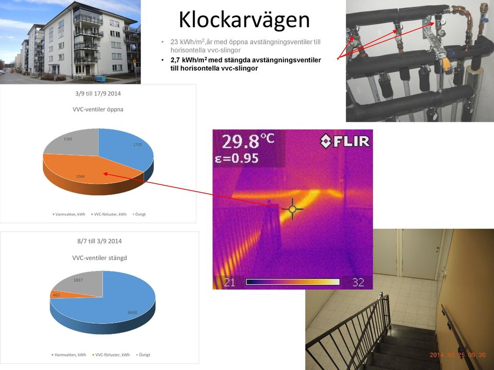 17/9 2014 VVC-ventiler öppna 1165 1720 2068 Varmvatten, kwh VVC-förluster, kwh Övrigt