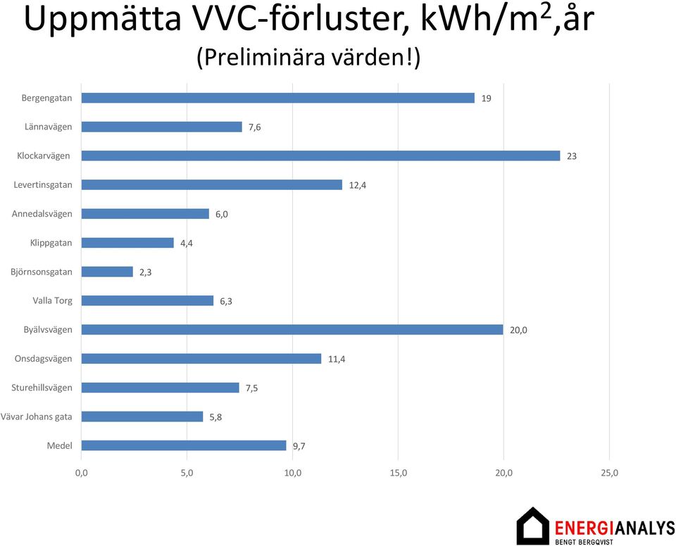 Annedalsvägen 6,0 Klippgatan 4,4 Björnsonsgatan 2,3 Valla Torg 6,3