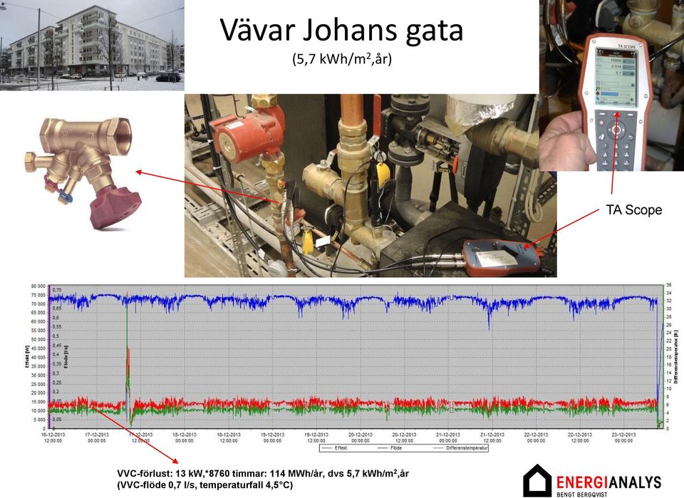 timmar: 114 MWh/år, dvs 5,7 kwh/m