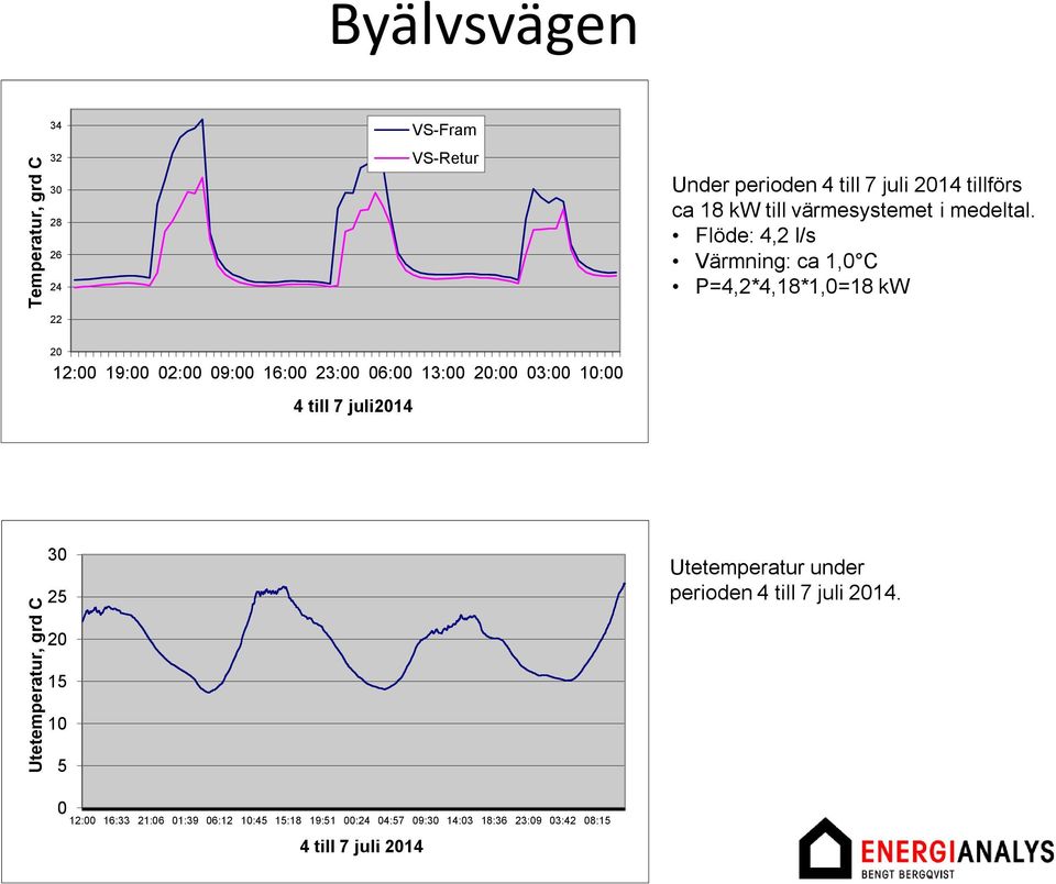 Flöde: 4,2 l/s Värmning: ca 1,0 C P=4,2*4,18*1,0=18 kw 22 20 12:00 19:00 02:00 09:00 16:00 23:00 06:00 13:00 20:00 03:00