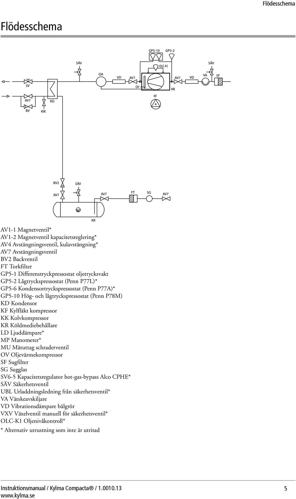 kompressor KK Kolvkompressor KR Köldmediebehållare LD Ljuddämpare* MP Manometer* MU Mätuttag schraderventil OV Oljevärmekompressor SF Sugfilter SG Sugglas SV6-5 Kapacitetsregulator hot-gas-bypass