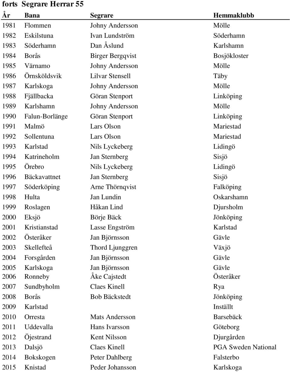 Stenport Linköping 1991 Malmö Lars Olson Mariestad 1992 Sollentuna Lars Olson Mariestad 1993 Karlstad Nils Lyckeberg Lidingö 1994 Katrineholm Jan Sternberg Sisjö 1995 Örebro Nils Lyckeberg Lidingö