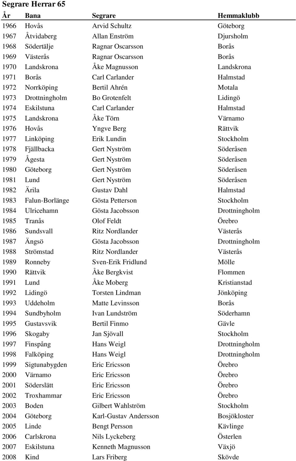 1976 Hovås Yngve Berg Rättvik 1977 Linköping Erik Lundin Stockholm 1978 Fjällbacka Gert Nyström Söderåsen 1979 Ågesta Gert Nyström Söderåsen 1980 Göteborg Gert Nyström Söderåsen 1981 Lund Gert