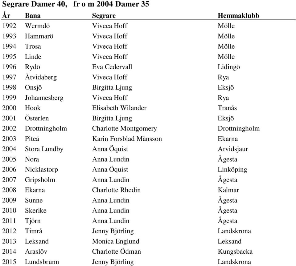 Montgomery Drottningholm 2003 Piteå Karin Forsblad Månsson Ekarna 2004 Stora Lundby Anna Öquist Arvidsjaur 2005 Nora Anna Lundin Ågesta 2006 Nicklastorp Anna Öquist Linköping 2007 Gripsholm Anna