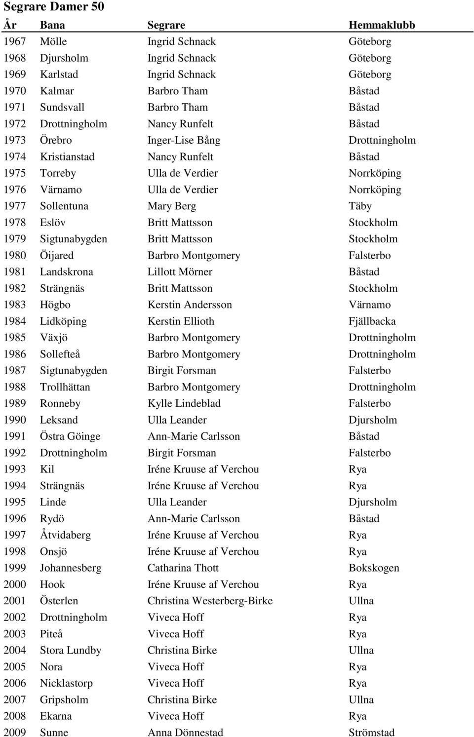 1977 Sollentuna Mary Berg Täby 1978 Eslöv Britt Mattsson Stockholm 1979 Sigtunabygden Britt Mattsson Stockholm 1980 Öijared Barbro Montgomery Falsterbo 1981 Landskrona Lillott Mörner Båstad 1982