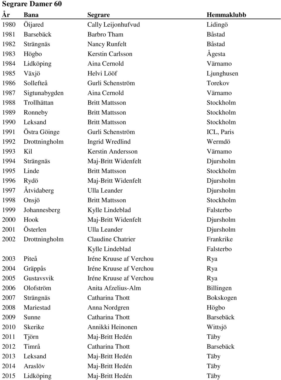 Leksand Britt Mattsson Stockholm 1991 Östra Göinge Gurli Schenström ICL, Paris 1992 Drottningholm Ingrid Wredlind Wermdö 1993 Kil Kerstin Andersson Värnamo 1994 Strängnäs Maj-Britt Widenfelt