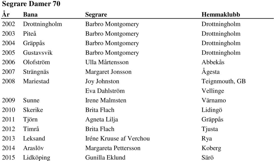 Mariestad Joy Johnston Teignmouth, GB Eva Dahlström Vellinge 2009 Sunne Irene Malmsten Värnamo 2010 Skerike Brita Flach Lidingö 2011 Tjörn Agneta