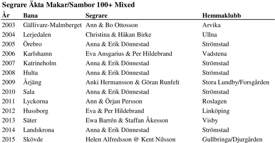 Anki Hermansson & Göran Runfelt Stora Lundby/Forsgården 2010 Sala Anna & Erik Dönnestad Strömstad 2011 Lyckorna Ann & Örjan Persson Roslagen 2012 Hussborg Eva & Per