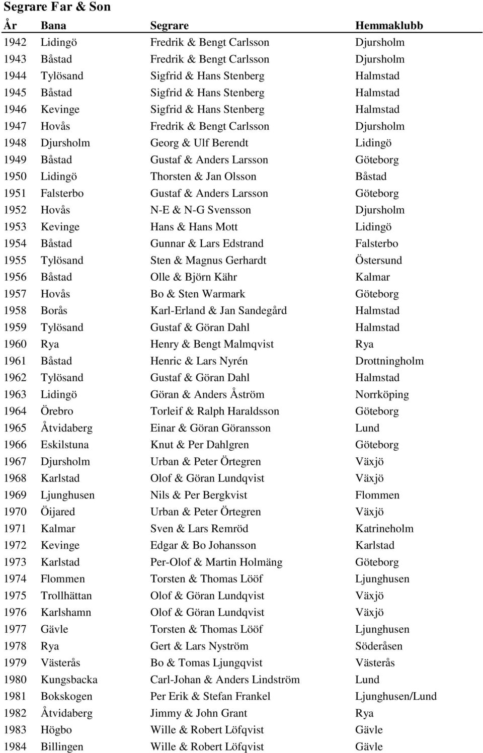 Lidingö Thorsten & Jan Olsson Båstad 1951 Falsterbo Gustaf & Anders Larsson Göteborg 1952 Hovås N-E & N-G Svensson Djursholm 1953 Kevinge Hans & Hans Mott Lidingö 1954 Båstad Gunnar & Lars Edstrand