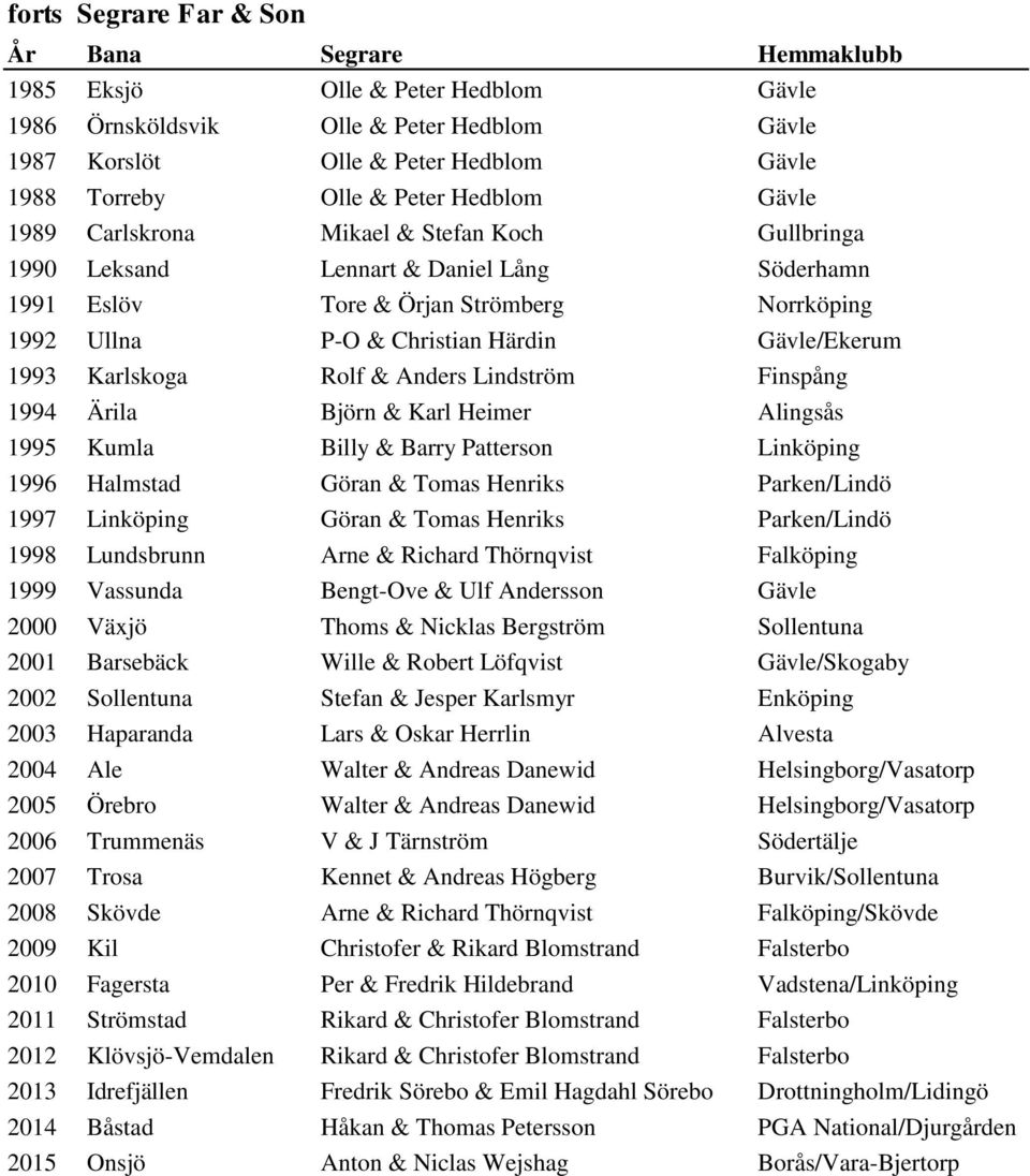 & Anders Lindström Finspång 1994 Ärila Björn & Karl Heimer Alingsås 1995 Kumla Billy & Barry Patterson Linköping 1996 Halmstad Göran & Tomas Henriks Parken/Lindö 1997 Linköping Göran & Tomas Henriks