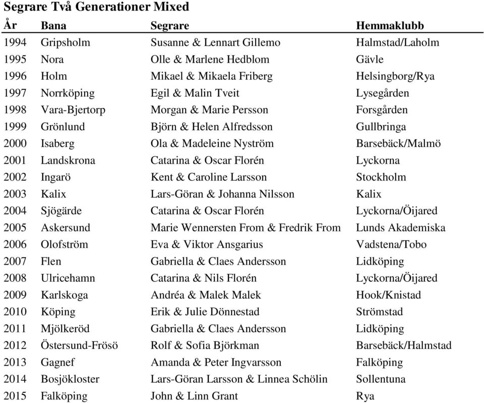 Catarina & Oscar Florén Lyckorna 2002 Ingarö Kent & Caroline Larsson Stockholm 2003 Kalix Lars-Göran & Johanna Nilsson Kalix 2004 Sjögärde Catarina & Oscar Florén Lyckorna/Öijared 2005 Askersund