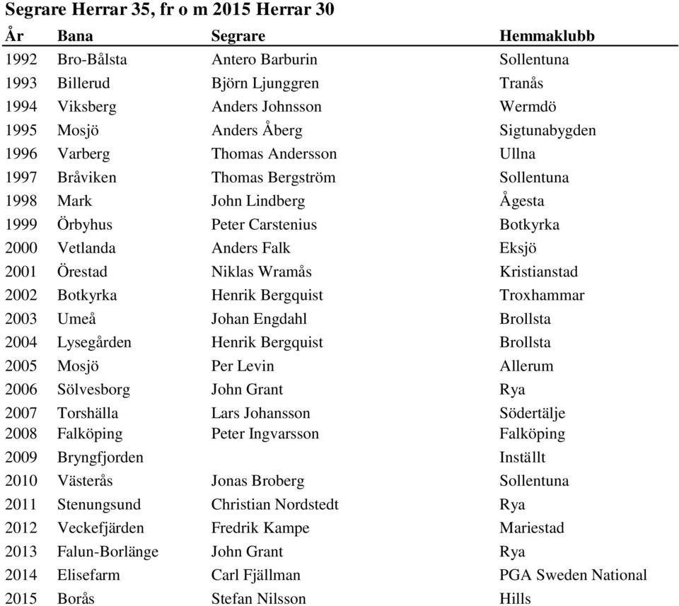 Wramås Kristianstad 2002 Botkyrka Henrik Bergquist Troxhammar 2003 Umeå Johan Engdahl Brollsta 2004 Lysegården Henrik Bergquist Brollsta 2005 Mosjö Per Levin Allerum 2006 Sölvesborg John Grant Rya