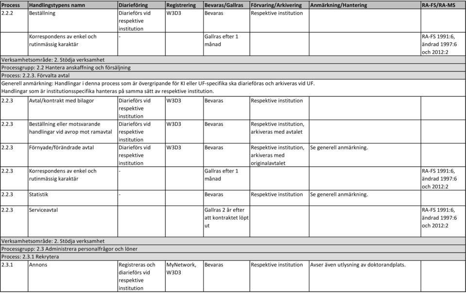 Handlingar som är sspecifika hanteras på samma sätt av. 2.2.3 Avtal/kontrakt med bilagor Bevaras Respektive 2.2.3 Beställning eller motsvarande handlingar vid avrop mot ramavtal 2.2.3 Förnyade/förändrade avtal 2.