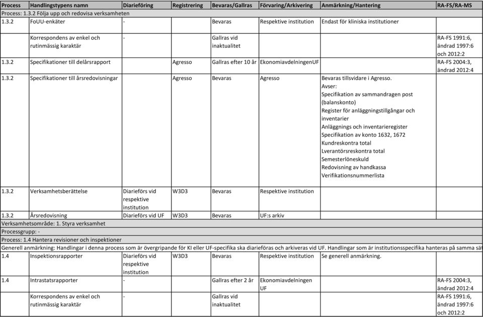 Avser: Specifikation av sammandragen post (balanskonto) Register för anläggningstillgångar och inventarier Anläggnings och inventarieregister Specifikation av konto 1632, 1672 Kundreskontra total