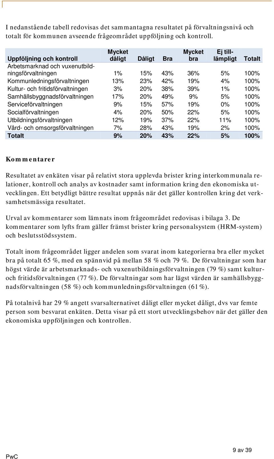 4% 100% Kultur- och fritidsförvaltningen 3% 20% 38% 39% 1% 100% Samhällsbyggnadsförvaltningen 17% 20% 49% 9% 5% 100% Serviceförvaltningen 9% 15% 57% 19% 0% 100% Socialförvaltningen 4% 20% 50% 22% 5%