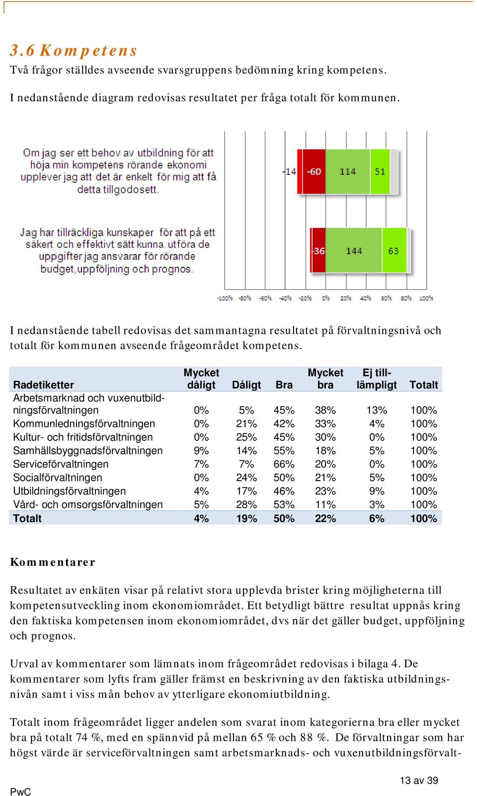 Mycket dåligt Dåligt Bra Mycket bra Ej tilllämpligt Radetiketter Totalt Arbetsmarknad och vuxenutbildningsförvaltningen 0% 5% 45% 38% 13% 100% Kommunledningsförvaltningen 0% 21% 42% 33% 4% 100%