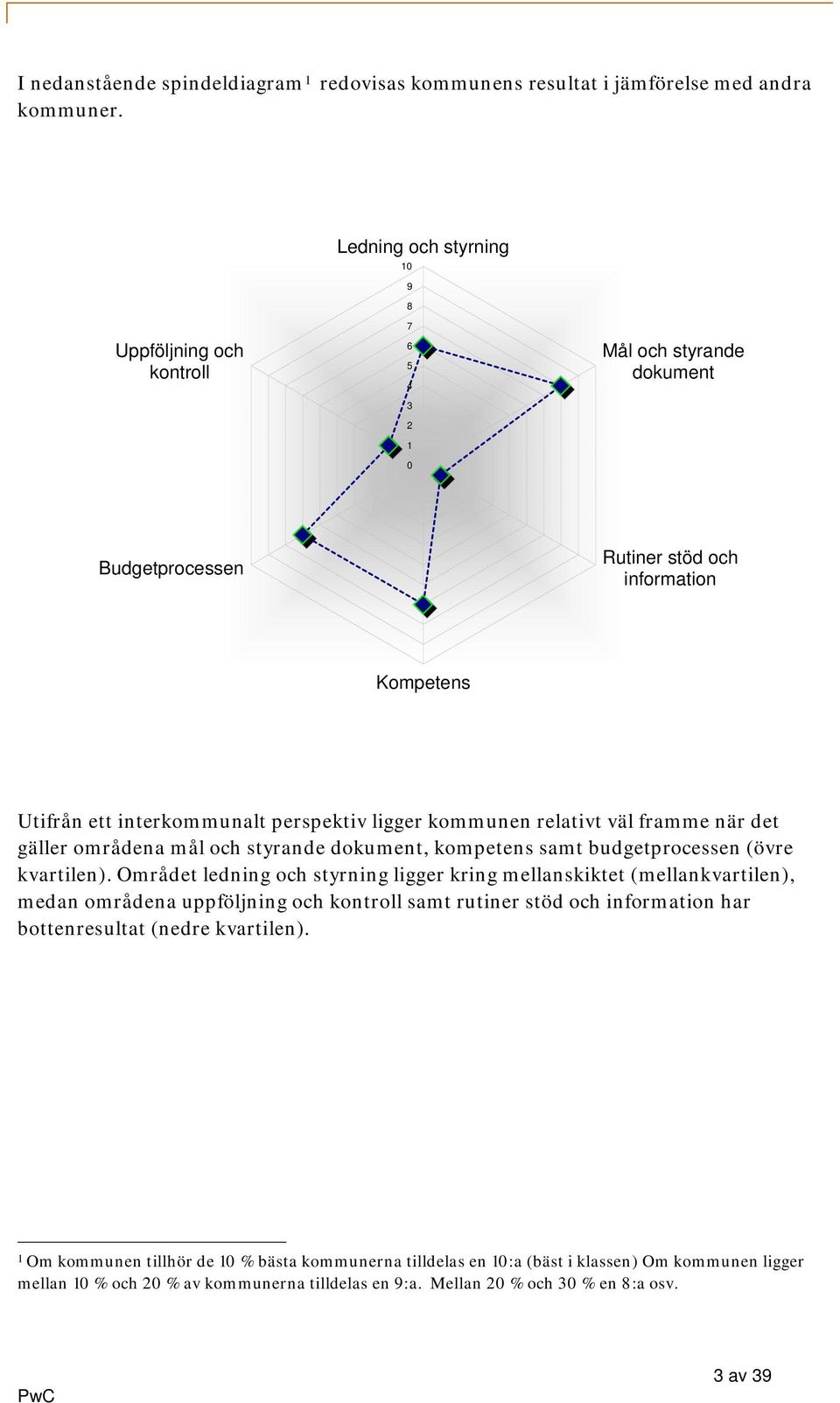 kommunen relativt väl framme när det gäller områdena mål och styrande dokument, kompetens samt budgetprocessen (övre kvartilen).