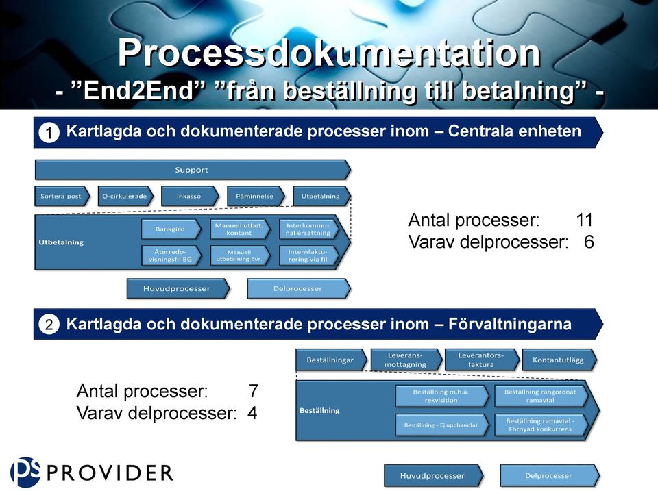 processer: 11 Varav delprocesser: 6 2 Kartlagda och dokumenterade