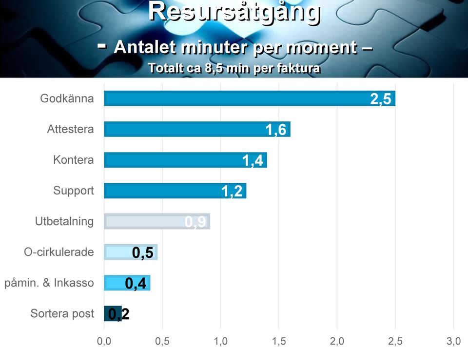 Support 1,2 1,4 Utbetalning 0,9 O-cirkulerade påmin.