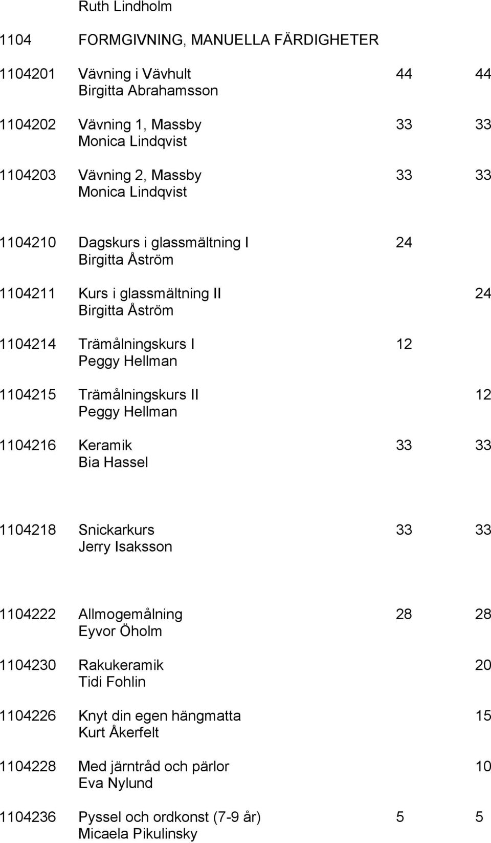 Hellman 1104215 Trämålningskurs II 12 Peggy Hellman 1104216 Keramik 33 33 Bia Hassel 1104218 Snickarkurs 33 33 Jerry Isaksson 1104222 Allmogemålning 28 28 Eyvor Öholm 1104230